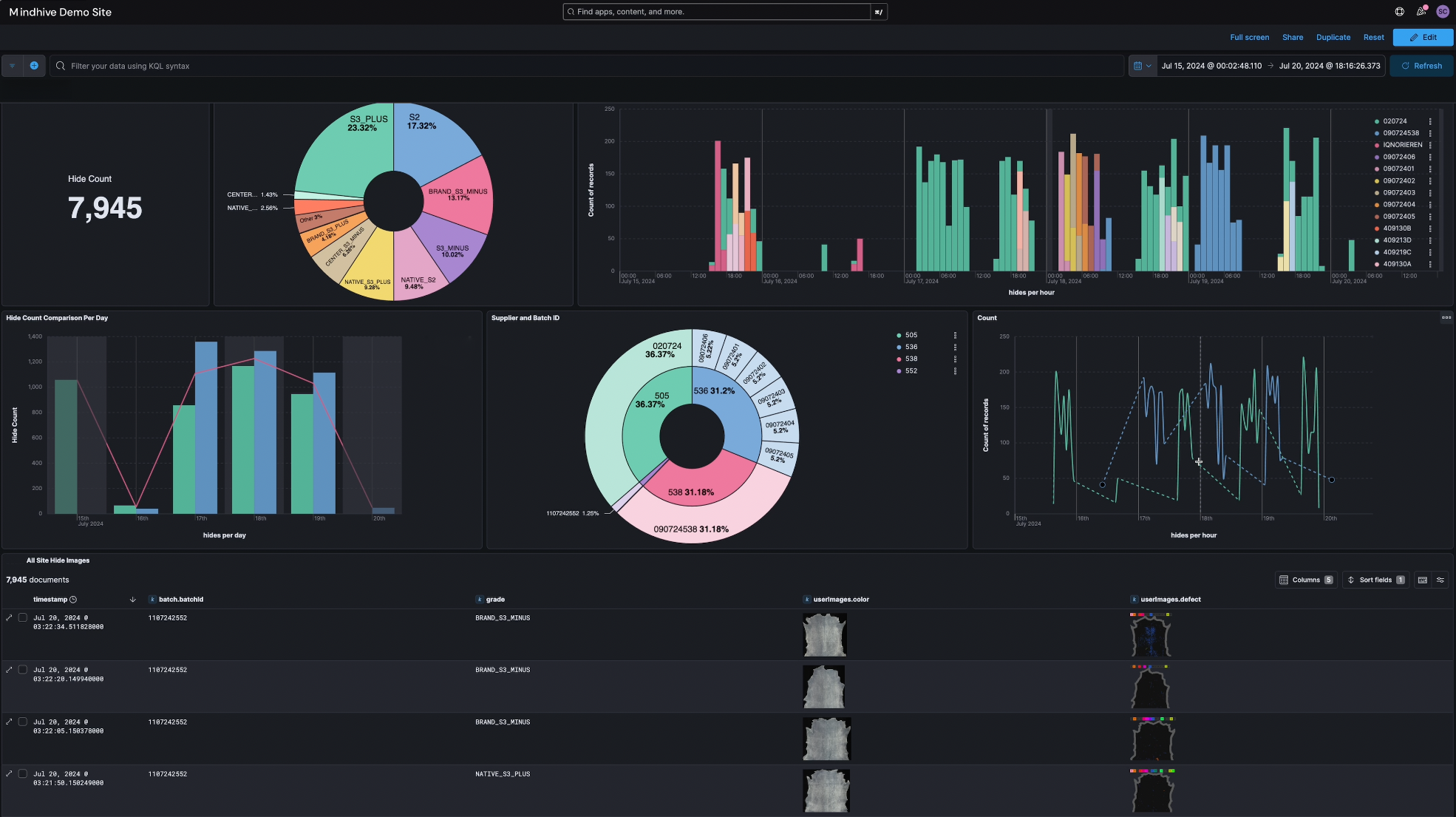Mindhive Global’s leather quality dashboard displays hide
quality metrics, production data, and defect analysis